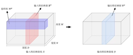 卷积层结构