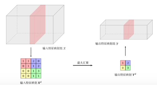 池化层结构