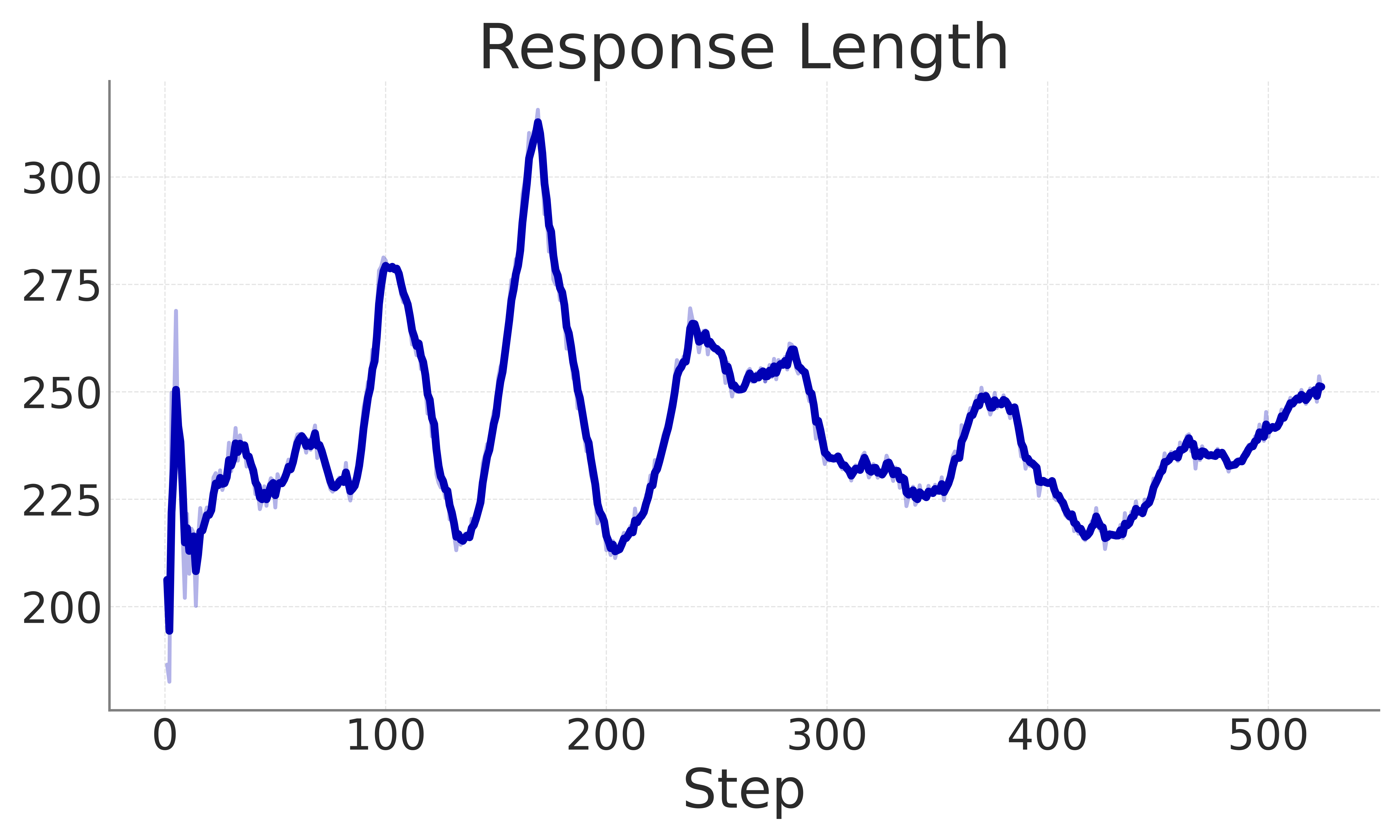 Response Length